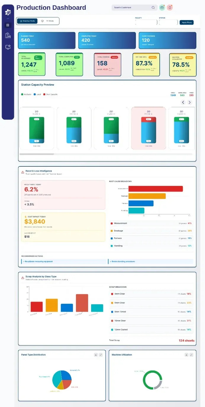 SPIL BI production dashboard with planned, completed and overdue panels, on-time rate, machine utilisation, station capacity bars, recut and loss intelligence, scrap analysis by glass type and panel type charts