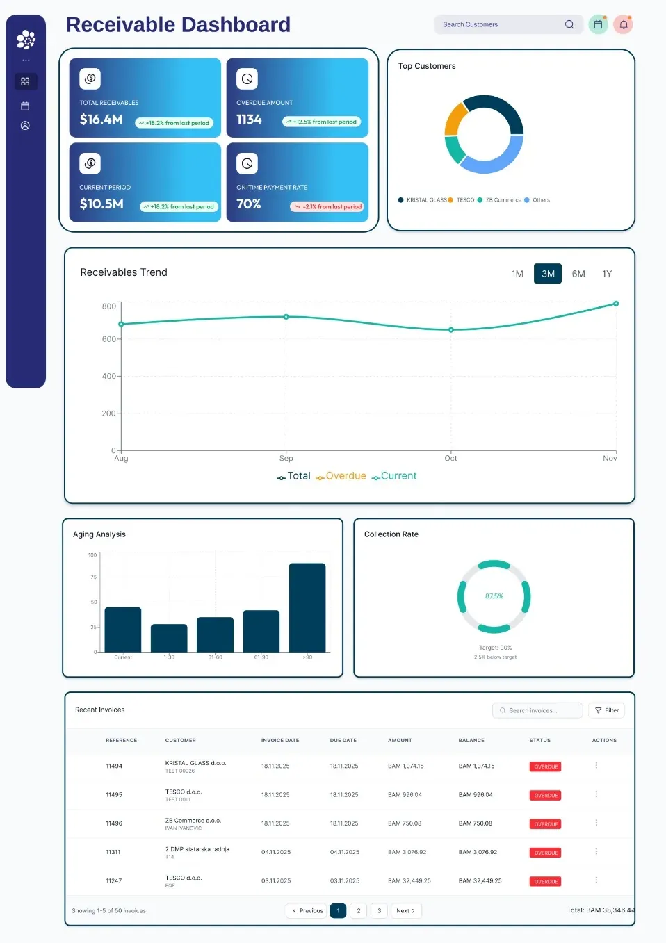 SPIL BI receivables dashboard with total receivables, overdue amount, current period and on-time payment rate, top customers, a receivables trend chart, aging analysis, collection rate and recent invoices
