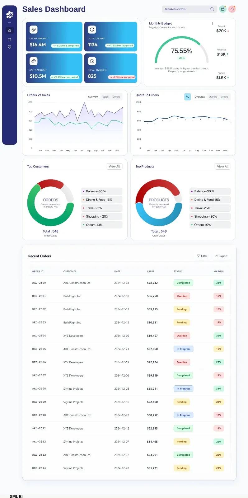 SPIL BI sales dashboard with order and sales totals, a monthly budget gauge, orders versus sales and quote-to-order charts, top customers and products, and a recent orders list