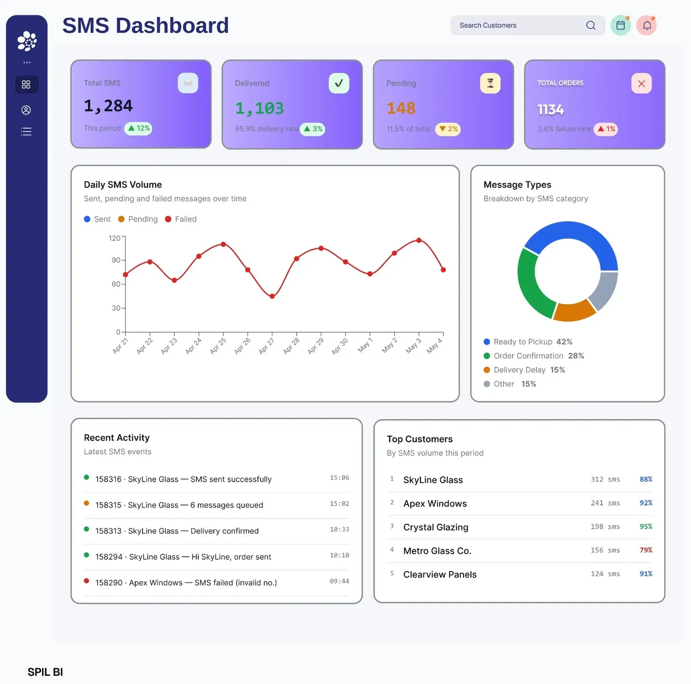 SPIL BI SMS dashboard with total, delivered, pending and failed SMS counts, a daily SMS volume chart, message types, recent activity and top customers by SMS volume