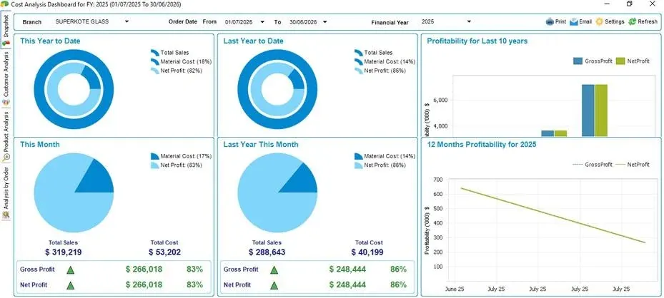 SPIL ERP cost analysis dashboard comparing total sales, total cost, gross profit and net profit for this year, this month and last year, with profitability for the last 10 years and the last 12 months