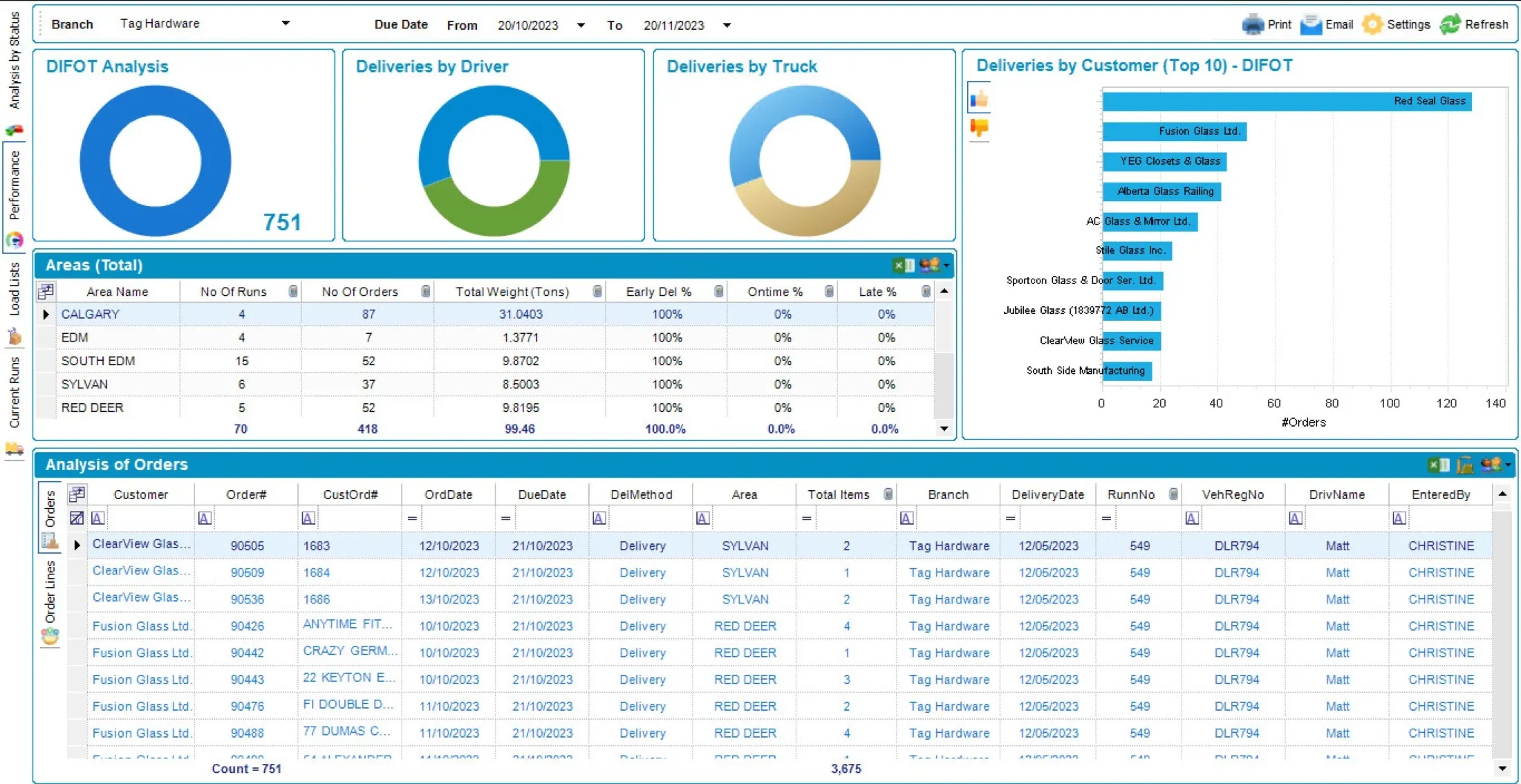 SPIL ERP DIFOT performance dashboard with deliveries by driver and by truck, top 10 customers by DIFOT, on-time delivery by area and an order table