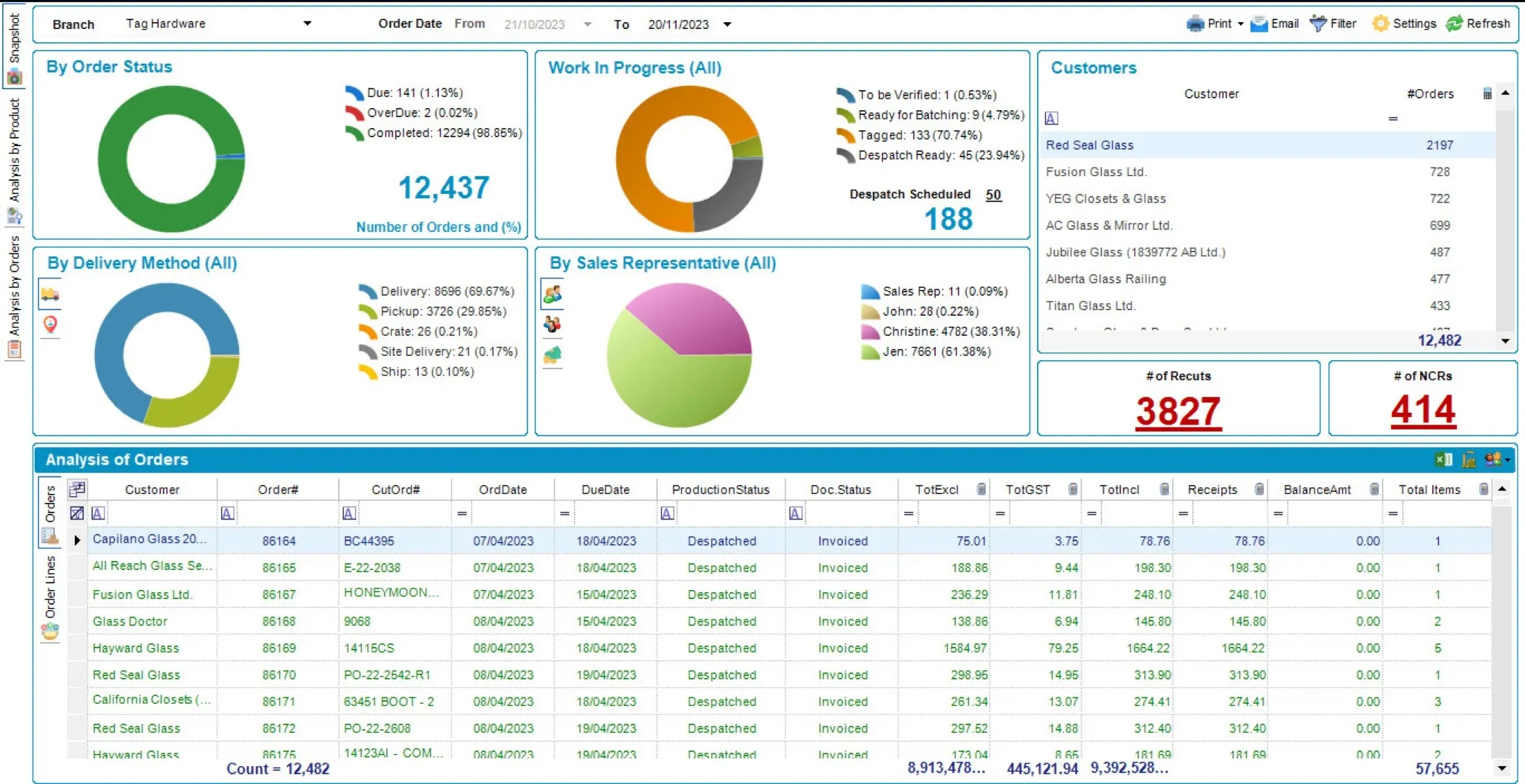 SPIL ERP order analysis dashboard with donut charts of orders by status, work in progress, delivery method and sales representative, a customer list, recut and NCR counts, and an order table
